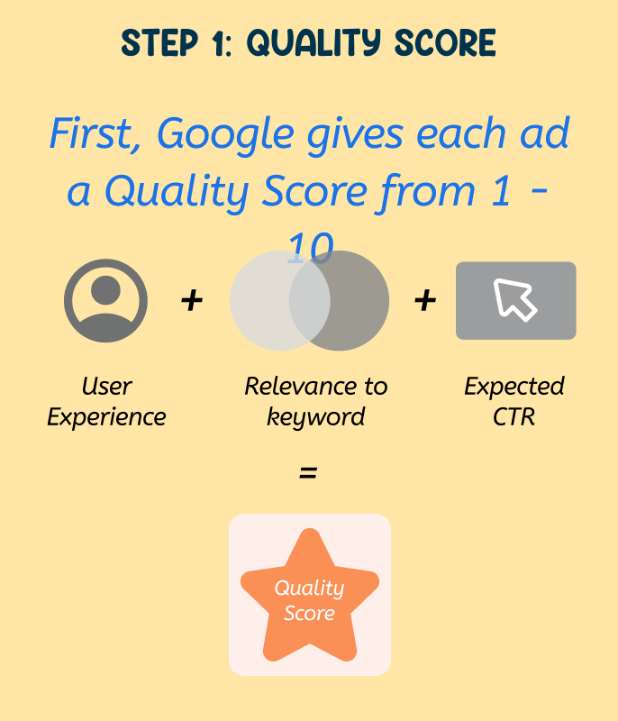 Google Ads auction — slide 06