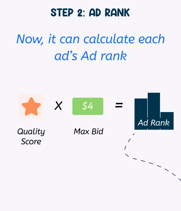 Google Ads auction — slide 07