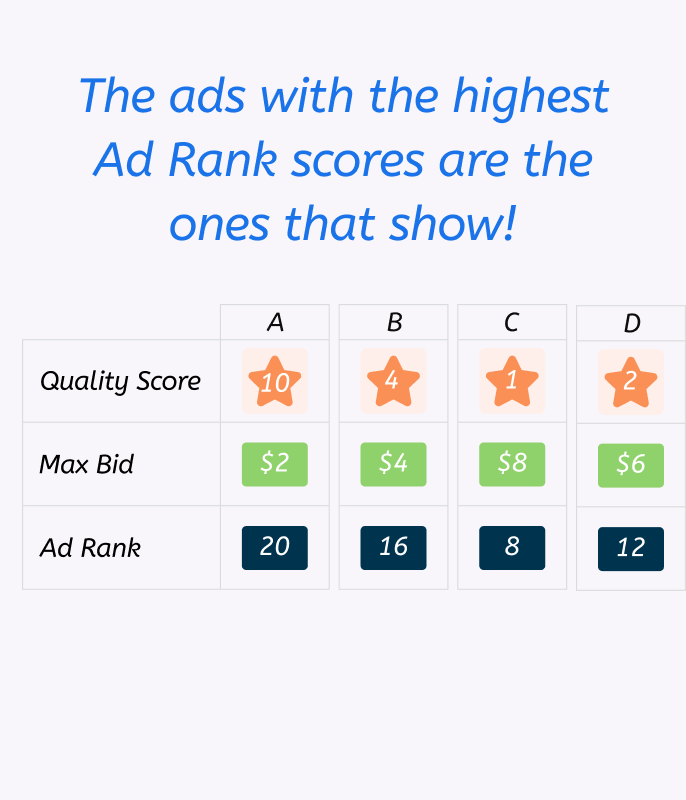 Google Ads auction — slide 08