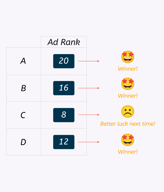 Google Ads auction — slide 09